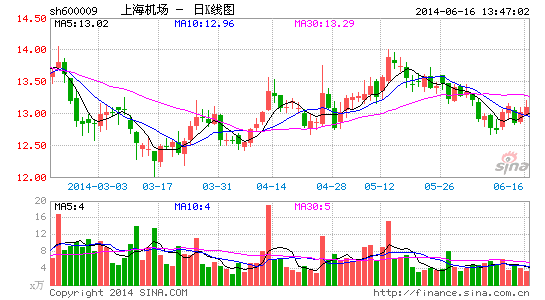 上海机场5月旅客吞吐量同比增11%|上海机场|吞