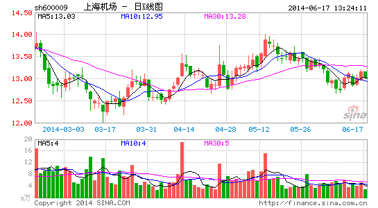 上海机场: 流量增速继续保持较快增长|股票|股市