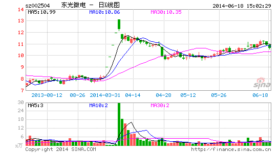弘高设计借壳东光微电 净资产评估增值25亿元
