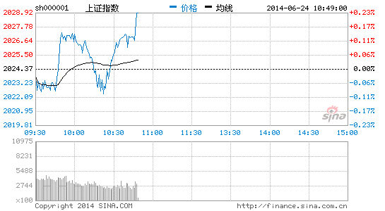 白酒股迅速拉升 水井坊涨停|大盘|股市|股票