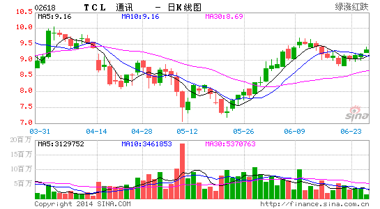 金利丰证券:TCL通讯扭亏为盈 目标价9.7元|金利