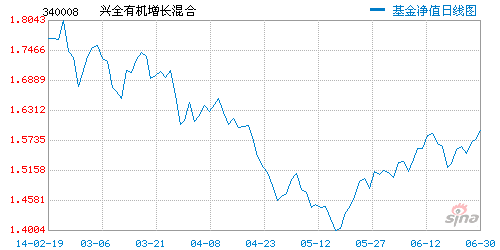 兴全两基金二季度业绩过山车 遭遇净赎回|基金