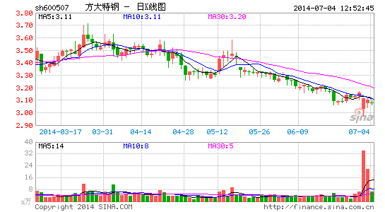 方大特钢股票资金流向 image_sinajs_cn_newchart_png_k_cn_sh600507_141141.png