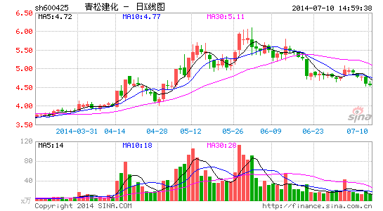 新疆区内水泥价格大降 青松建化中期业绩预亏