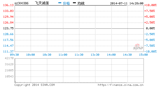 12ͣ136.13Ԫɼֱę́