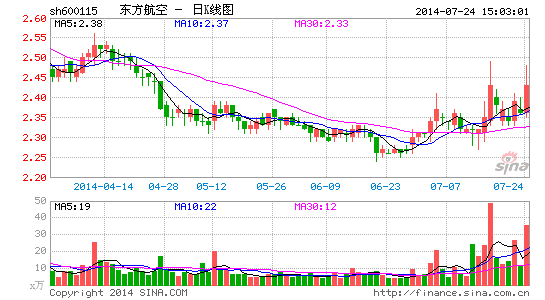 东方航空:转型低成本 期待双品牌运营|股票|股市
