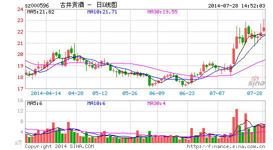 古井贡酒:率先走出危机的二线区域龙头|股票|股