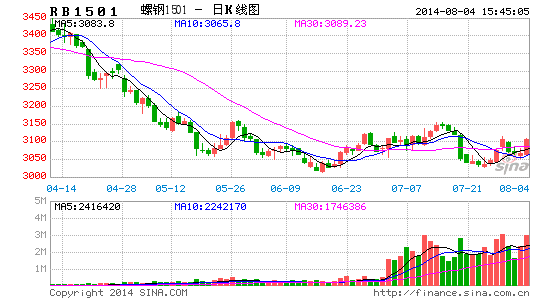 兰格钢铁:监测数据国内钢价指数微幅下滑|同比