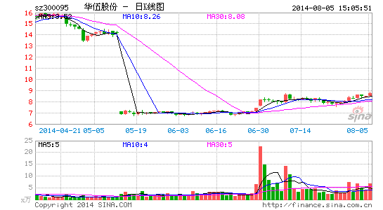 华伍股份再遭振华重工减持1%股份|华伍股份|振