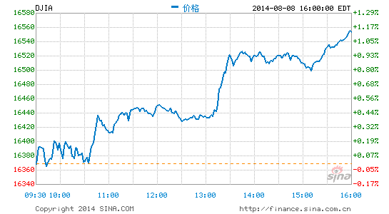 俄乌关系缓和美股大幅收高 道指涨1.13%|美股