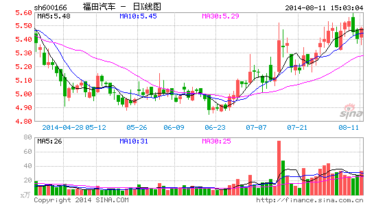 福田汽车:公司看点已经发生重大变化 - 股票 - 财