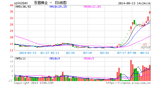 逆袭:从2个跌停到9个涨停|百圆裤业|泰亚股份|三江购物