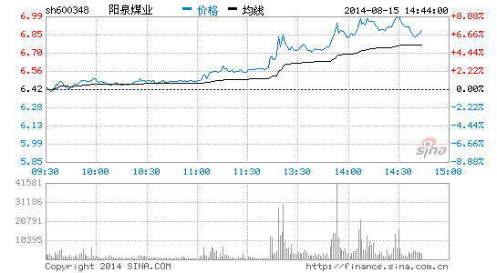 煤炭板块走势强劲 阳泉煤业大涨|大盘|股市|股票