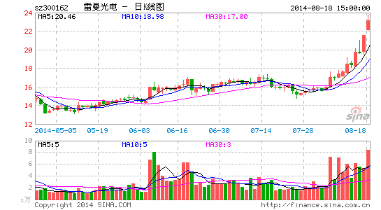 雷曼光电遭减持220万股 占总股本1.64%|雷曼光