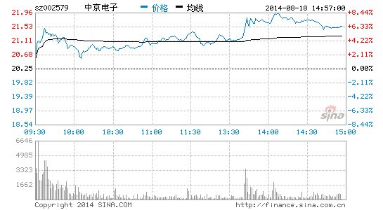 智能穿戴概念走强 中京电子大涨 - 常胜网(您的