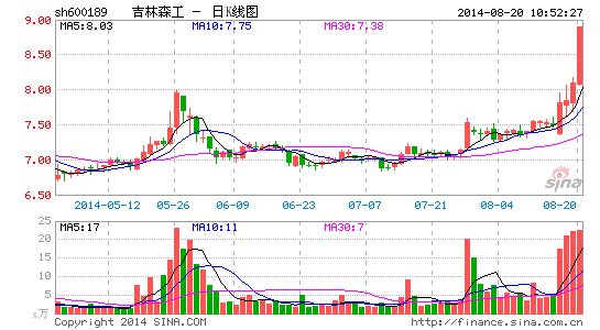 快讯:林场改革板块强势 吉林森工涨停|大盘|股市