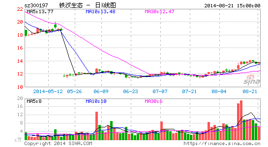 铁汉生态预中标13.4亿工程 占去年营收九成|铁