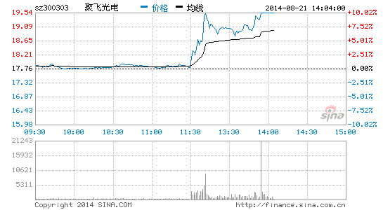 快讯:LED概念股逆势大涨 聚飞光电封涨停|投资