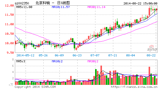 北京科锐遭控股股东减持200万股|北京科锐|控