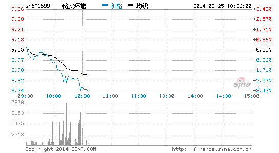 快讯:煤炭股回调 潞安环能下跌|大盘|股市|股票