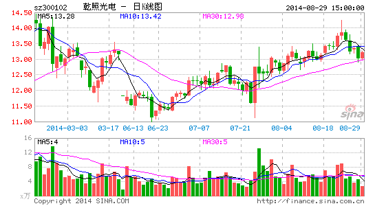 乾照光电将定增募资8亿 投产LED蓝绿光芯片|经