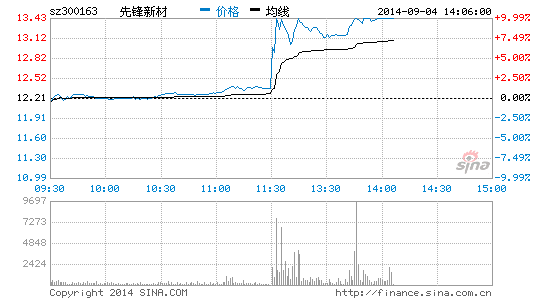 快讯:先锋新材高管增持10万股 午后强势涨停|先