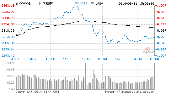 沪指跌破5日线 2300点上方震荡加剧|大盘|股市