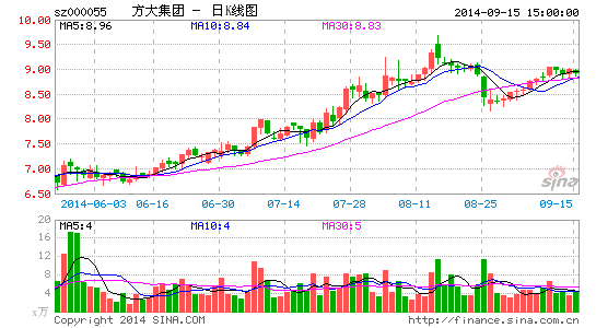 方大特钢股票资金流向 image_sinajs_cn_newchart_png_k_cn_sz000055_203329.png