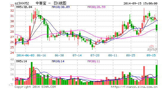 相关方被查中青宝重组搁浅 并购凶猛标的资产
