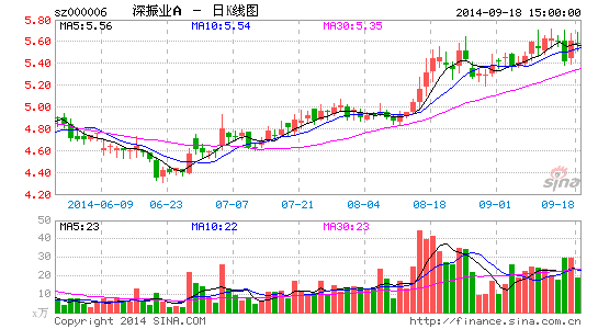 深振业A两度减持中洲控股逼近清仓|深振业A|中