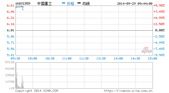 中船重工股票