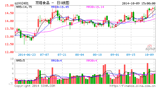 双塔食品拟定增1.03亿股 募资12.8亿 | 百瑞财经