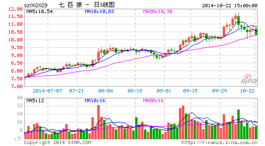 七匹狼前三季度净利润2.28亿 同比下降近四成