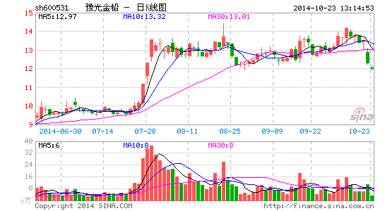 豫光金铅奇葩理由终止定增:忘记不定增承诺|豫