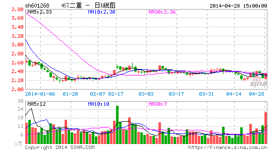 *ST二重逾期债务增至32亿 年报公布后或退市|