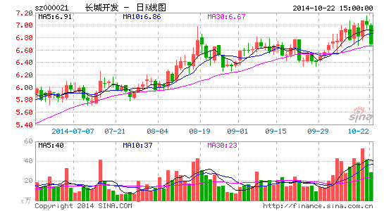 长城开发出售所持长城电脑全部股权赚7568万