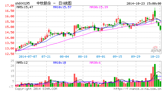 农发系资产整合框架明朗 中牧股份成关注焦点