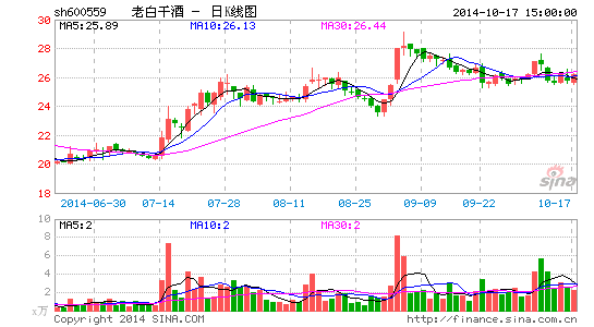 老白干酒三季度大跃进 混改靴子仍未落地|老