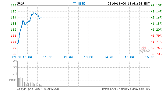 阿里业绩超预期 股价站稳百元关口创新高|阿里
