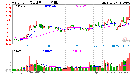 方正证券与民族证券合并引出插曲 政泉方正为