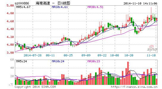 海南高速国企改革样本:盈利能力降低 其他主业