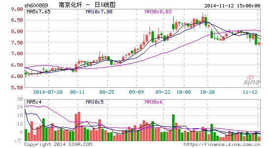 南京化纤转让金羚地产70%股权 挂牌期无意向