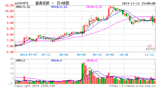 蓝鼎控股售长江证券股票65万股 获利约280万