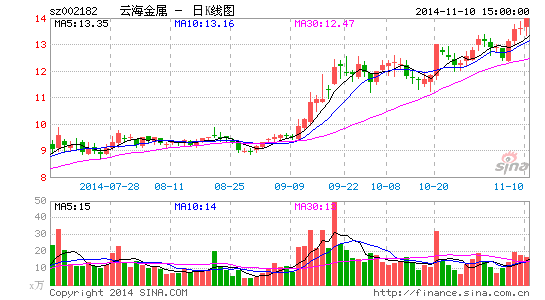云海金属0元收购新公司瑞斯乐100%股权|云海