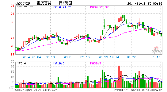 重庆百货遭新天域湖景累计减持5%股份|重庆百