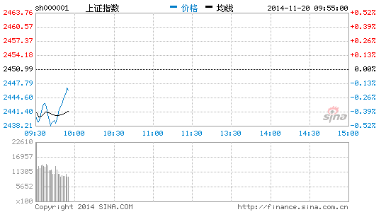 新三板概念股表现强势 鲁信创投上涨逾8%|大盘