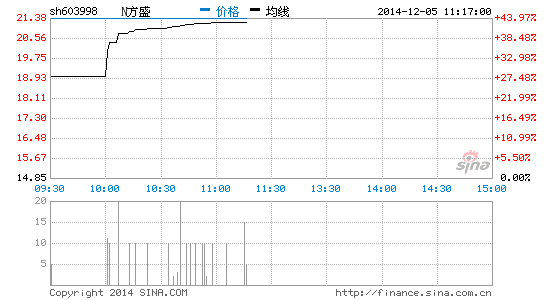 (新股)方盛制药开盘后秒停 涨幅已达四成|方盛|制药