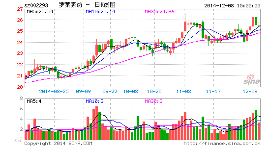 家纺巨头联姻线上大朴牵手线下罗莱家纺