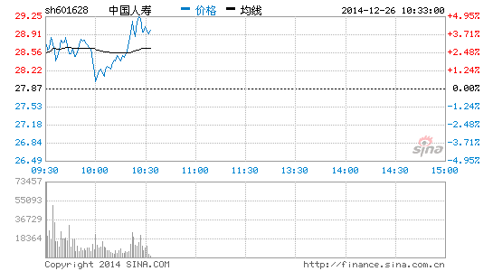 保险板块上涨近4% 中国人寿领涨|中国人寿|保