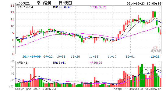 image_sinajs_cn_newchart_png_k_cn_sz000821_193121.png